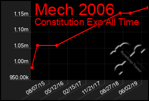 Total Graph of Mech 2006