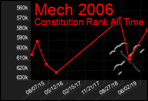 Total Graph of Mech 2006