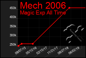 Total Graph of Mech 2006