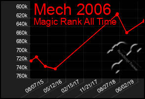 Total Graph of Mech 2006