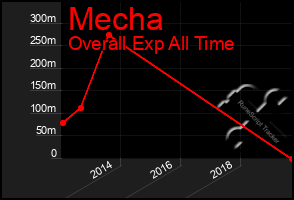 Total Graph of Mecha