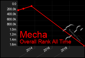 Total Graph of Mecha