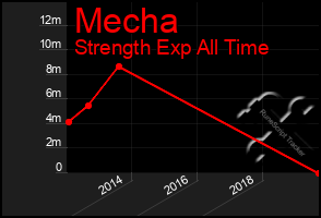 Total Graph of Mecha