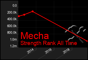 Total Graph of Mecha