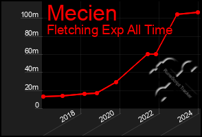 Total Graph of Mecien