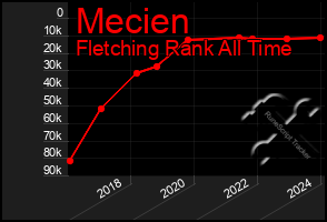 Total Graph of Mecien