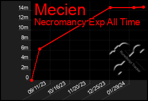 Total Graph of Mecien