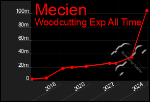 Total Graph of Mecien