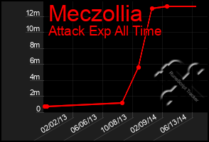 Total Graph of Meczollia