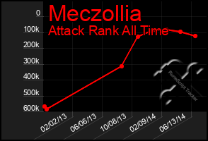 Total Graph of Meczollia