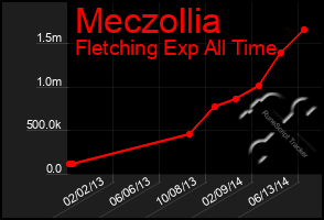 Total Graph of Meczollia