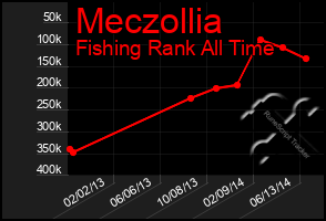 Total Graph of Meczollia