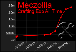 Total Graph of Meczollia