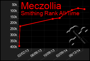 Total Graph of Meczollia