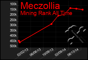 Total Graph of Meczollia