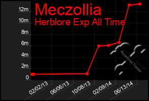 Total Graph of Meczollia