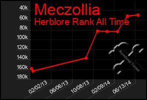 Total Graph of Meczollia