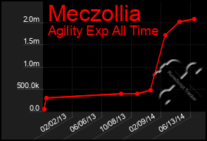 Total Graph of Meczollia
