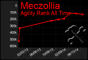 Total Graph of Meczollia