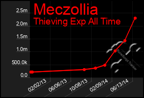 Total Graph of Meczollia
