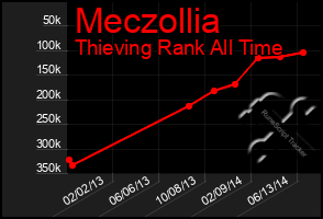 Total Graph of Meczollia