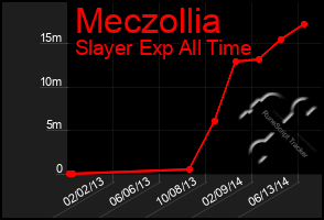 Total Graph of Meczollia