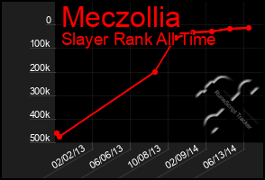 Total Graph of Meczollia