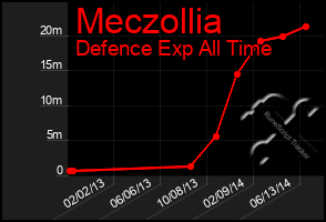 Total Graph of Meczollia