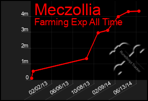 Total Graph of Meczollia