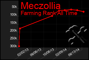 Total Graph of Meczollia