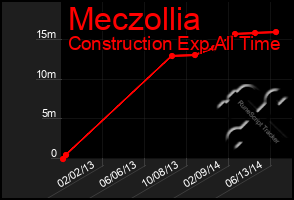 Total Graph of Meczollia