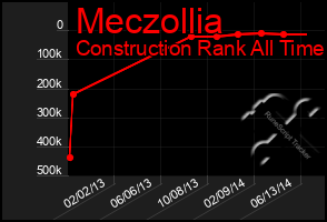 Total Graph of Meczollia