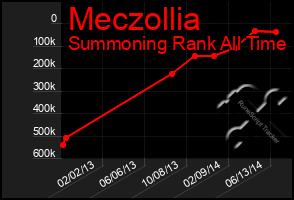 Total Graph of Meczollia
