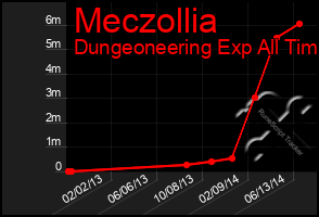 Total Graph of Meczollia