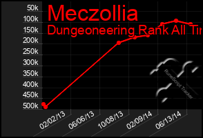 Total Graph of Meczollia