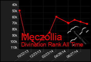 Total Graph of Meczollia