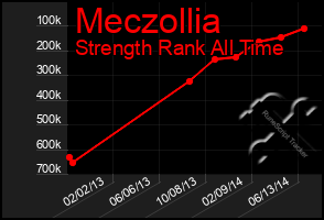 Total Graph of Meczollia