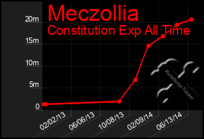 Total Graph of Meczollia