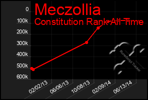 Total Graph of Meczollia