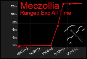 Total Graph of Meczollia