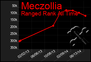 Total Graph of Meczollia