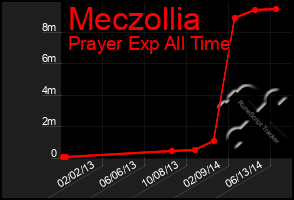 Total Graph of Meczollia