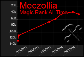 Total Graph of Meczollia