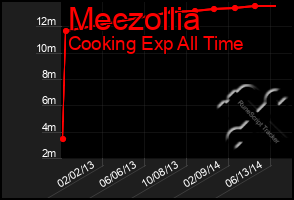 Total Graph of Meczollia