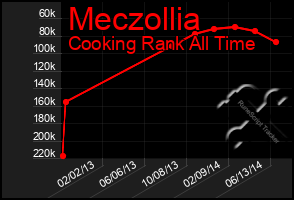 Total Graph of Meczollia