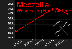 Total Graph of Meczollia
