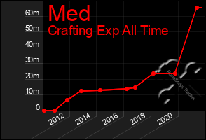 Total Graph of Med