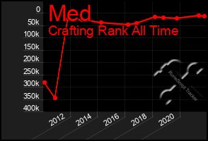 Total Graph of Med