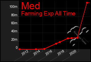 Total Graph of Med