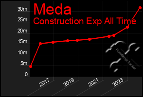 Total Graph of Meda